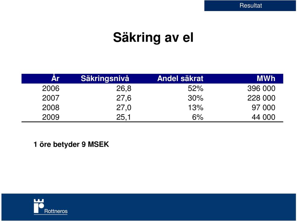 2007 27,6 30% 228 000 2008 27,0 13% 97