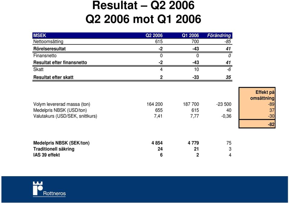 omsättning Volym levererad massa (ton) 164 200 187 700-23 500-89 Medelpris NBSK (USD/ton) 655 615 40 37 Valutakurs