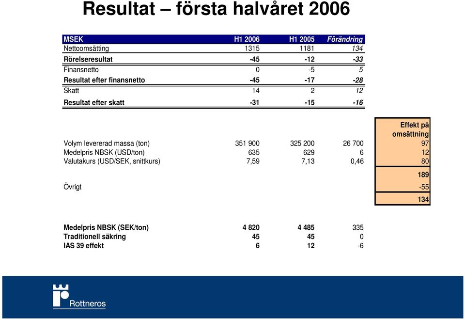 Volym levererad massa (ton) 351 900 325 200 26 700 97 Medelpris NBSK (USD/ton) 635 629 6 12 Valutakurs (USD/SEK,