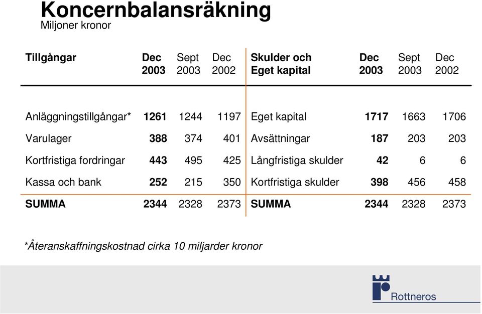 187 203 203 Kortfristiga fordringar 443 495 425 Långfristiga skulder 42 6 6 Kassa och bank 252 215 350