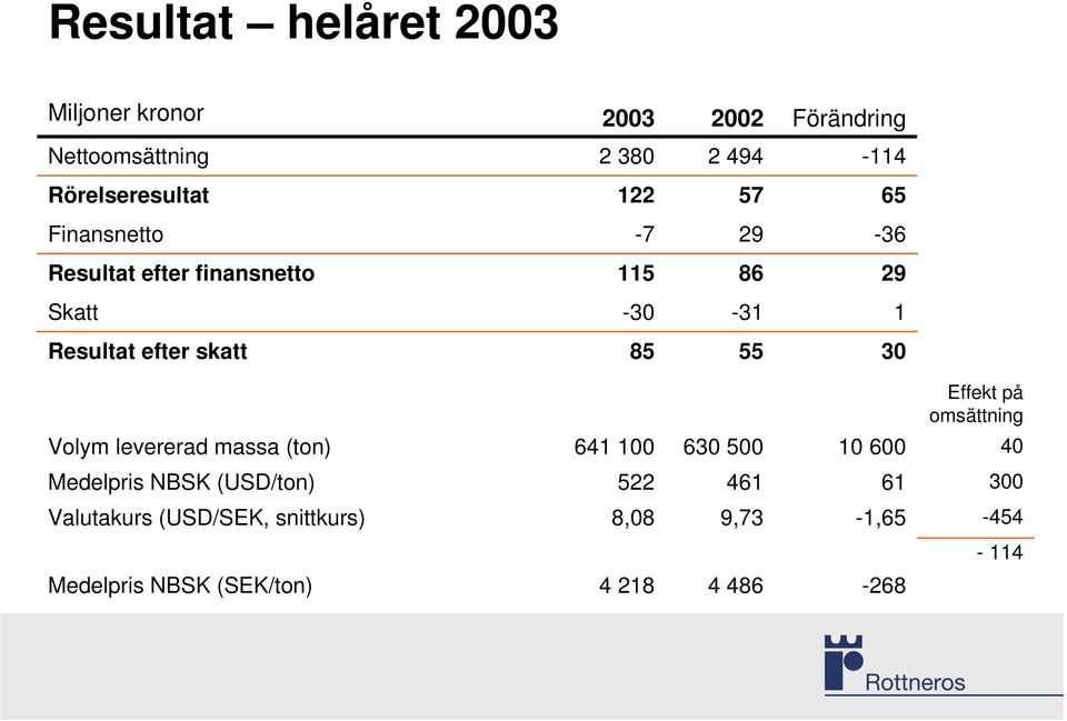 55 30 Effekt på omsättning Volym levererad massa (ton) 641 100 630 500 10 600 40 Medelpris NBSK (USD/ton)