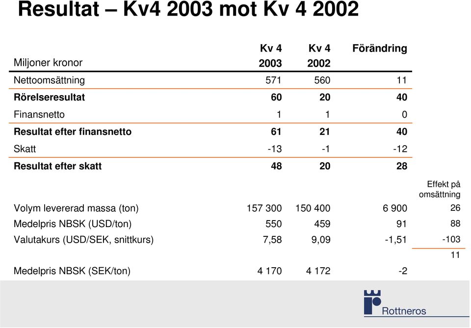 efter skatt 48 20 28 Effekt på omsättning Volym levererad massa (ton) 157 300 150 400 6 900 26 Medelpris