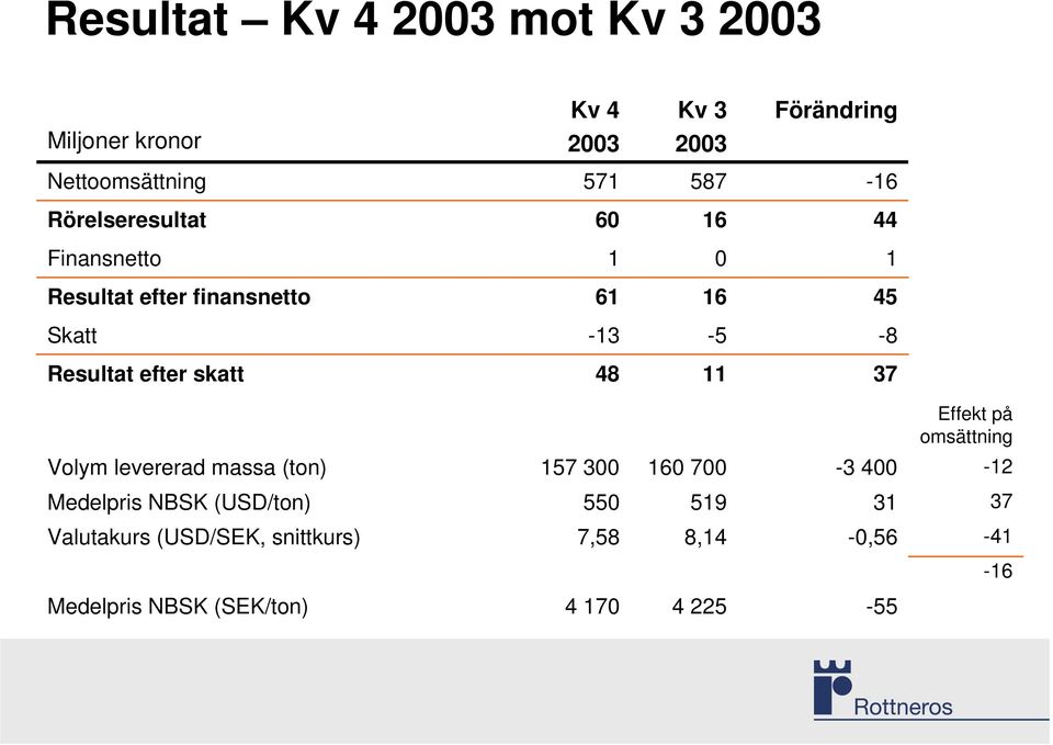 skatt 48 11 37 Effekt på omsättning Volym levererad massa (ton) 157 300 160 700-3 400-12 Medelpris NBSK