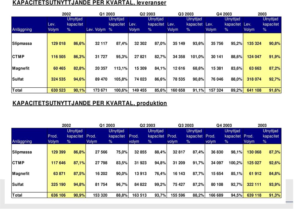 % Volym Utnyttjad kapacitet % Slipmassa 129 018 86,6% 32 117 87,4% 32 302 87,0% 35 149 93,6% 35 756 95,2% 135 324 90,8% CTMP 116 505 86,3% 31 727 95,3% 27 821 82,7% 34 358 101,0% 30 141 88,6% 124 047