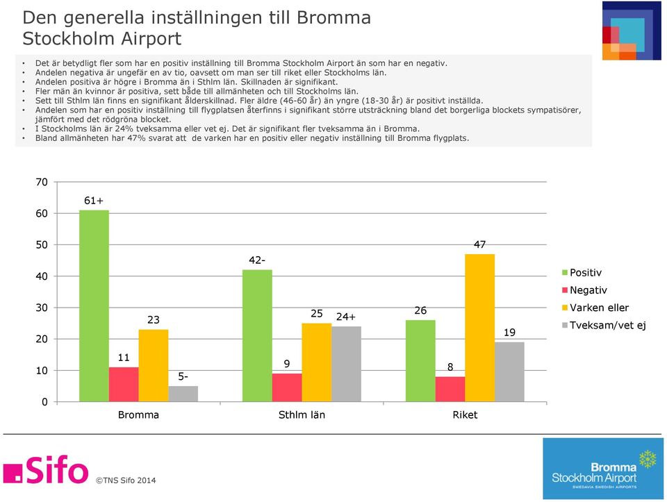 Fler män än kvinnor är positiva, sett både till allmänheten och till Stockholms län. Sett till Sthlm län finns en signifikant ålderskillnad.