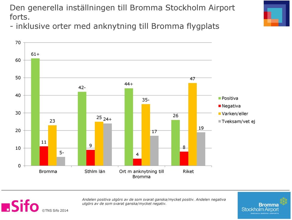 25 24+ 17 26 Varken/eller Tveksam/vet ej 1 11 5-9 4 8 Bromma Sthlm län Ort m anknytning till Bromma