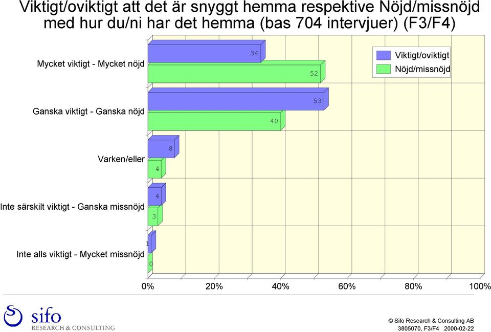 viktigt - Ganska nöjd 40 53 Varken/eller 4 8 Inte särskilt viktigt - Ganska missnöjd 3 4 Inte alls