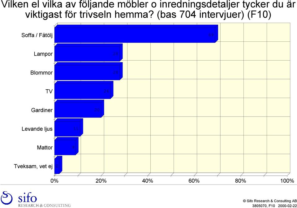 (bas 704 intervjuer) (F10) Soffa / Fåtölj 69 Lampor 28 Blommor 28 TV 24