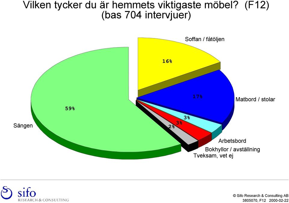 3% 3% 2% 17% Matbord / stolar Arbetsbord Bokhyllor /