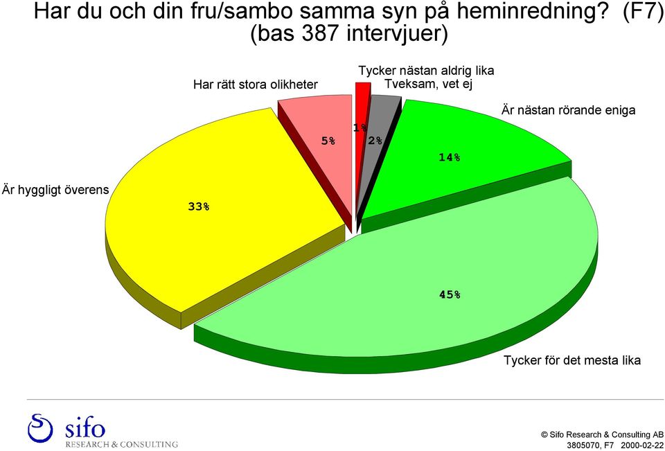 lika Tveksam, vet ej 5% 1% 2% 14% Är nästan rörande eniga Är hyggligt