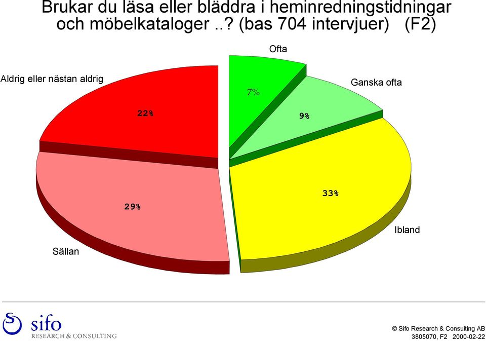 .? (bas 704 intervjuer) (F2) Ofta Aldrig eller nästan