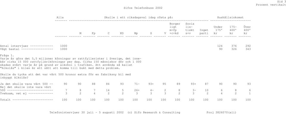 ------- ------- ------- ------- ------- ------- ------- Antal intervjuer ------------- 1000 124 376 292 Vägt bastal ------------------ 1000 90 326 343 Fråga 1.