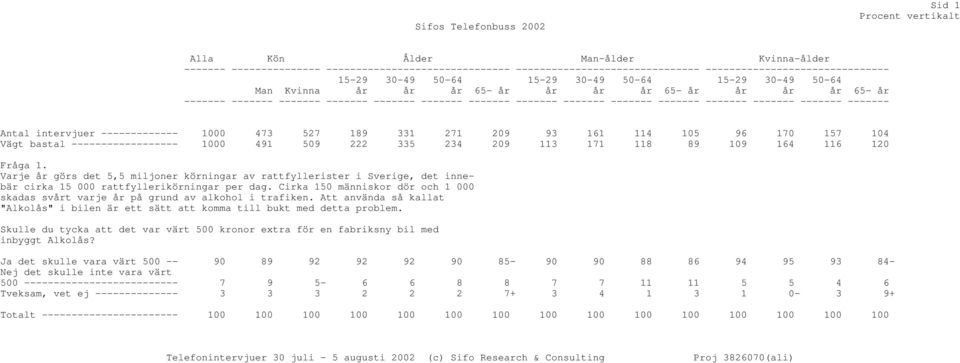 ------- ------- ------- ------- ------- ------- ------- ------- ------- Antal intervjuer ------------- 1000 473 527 189 331 271 209 93 161 114 105 96 170 157 104 Vägt bastal ------------------ 1000