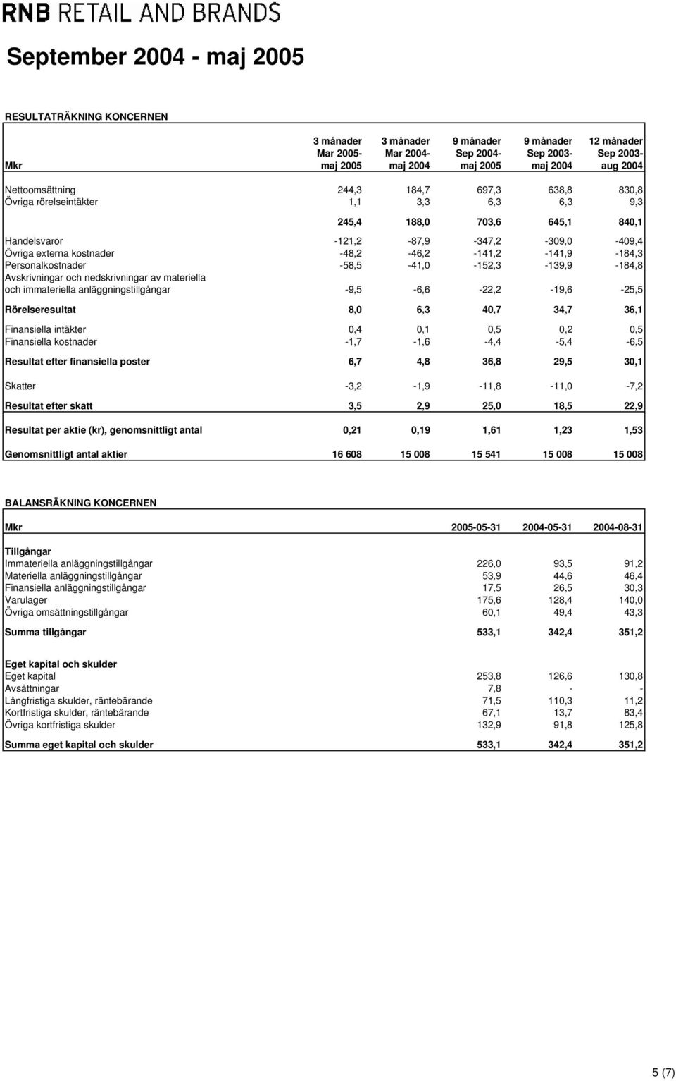 -48,2-46,2-141,2-141,9-184,3 Personalkostnader -58,5-41,0-152,3-139,9-184,8 Avskrivningar och nedskrivningar av materiella och immateriella anläggningstillgångar -9,5-6,6-22,2-19,6-25,5