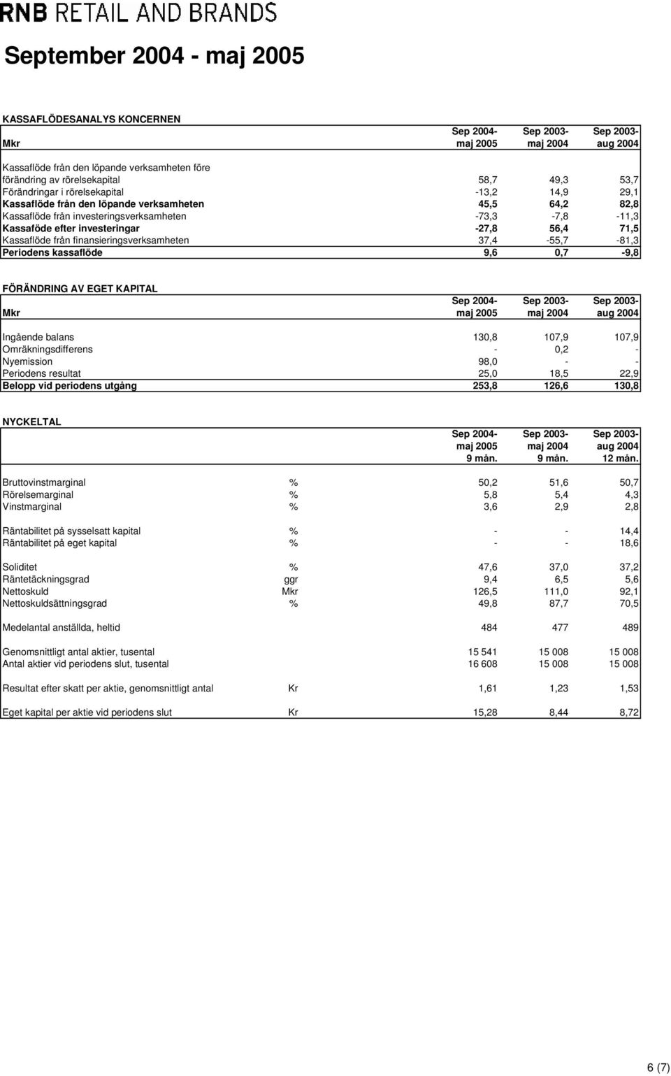 56,4 71,5 Kassaflöde från finansieringsverksamheten 37,4-55,7-81,3 Periodens kassaflöde 9,6 0,7-9,8 FÖRÄNDRING AV EGET KAPITAL Sep 2004- Sep 2003- Sep 2003- Mkr maj 2005 maj 2004 aug 2004 Ingående