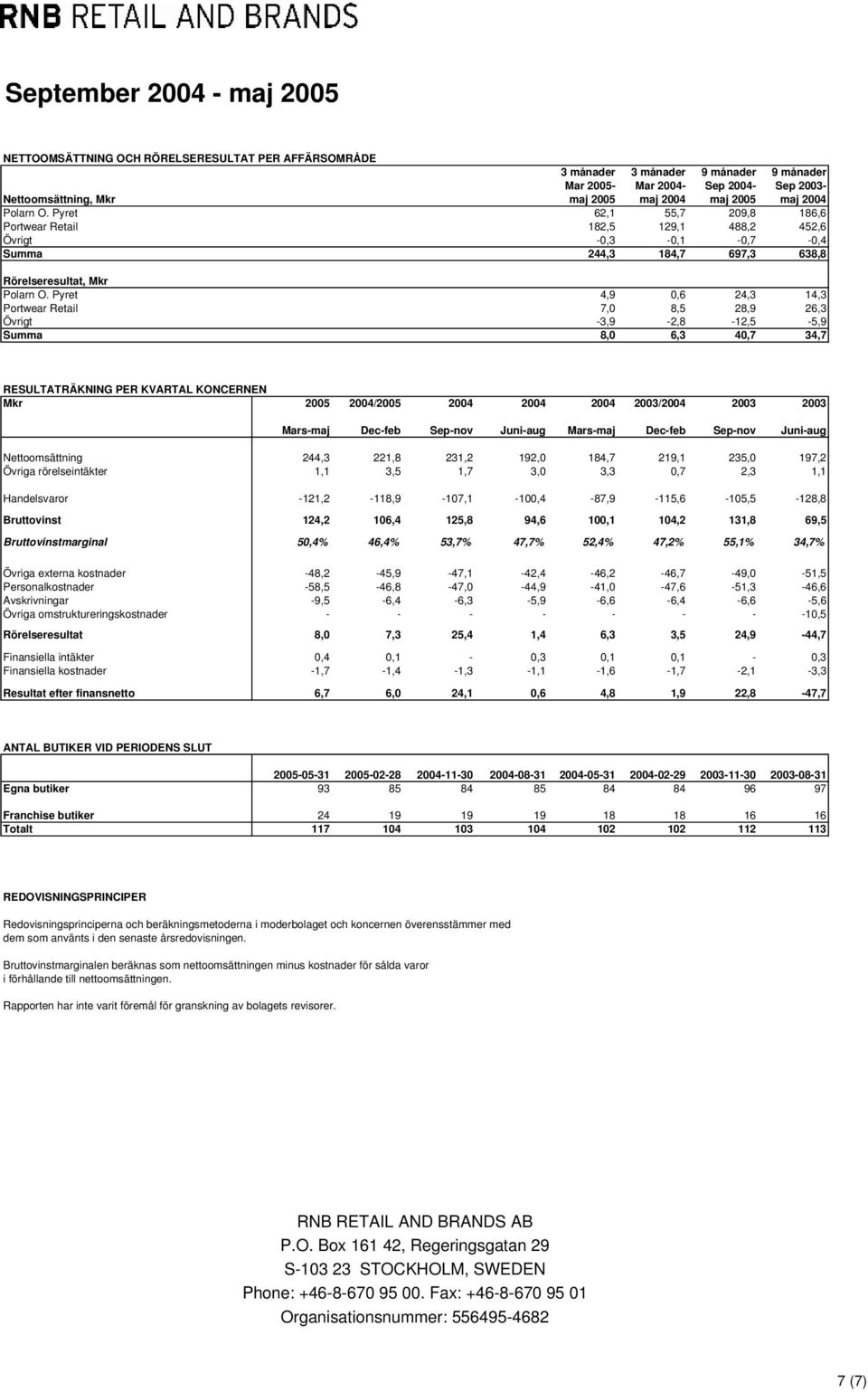 Pyret 4,9 0,6 24,3 14,3 Portwear Retail 7,0 8,5 28,9 26,3 Övrigt -3,9-2,8-12,5-5,9 Summa 8,0 6,3 40,7 34,7 RESULTATRÄKNING PER KVARTAL KONCERNEN Mkr 2005 2004/2005 2004 2004 2004 2003/2004 2003 2003