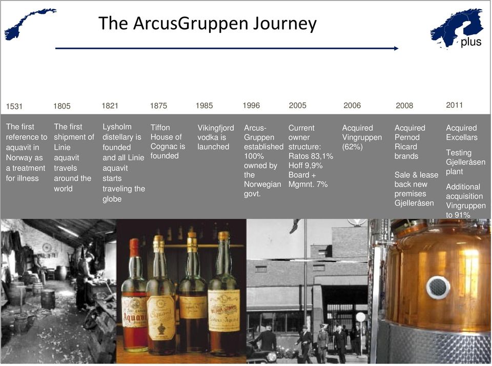vodka is launched Arcus- Gruppen established 100% owned by the Norwegian govt. Current owner structure: Ratos 83,1% Hoff 9,9% Board + Mgmnt.