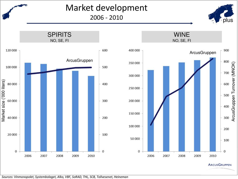 ArcusGruppen ArcusGruppen Turnover (MNOK) Sources: