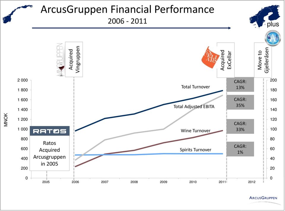 35% 160 140 MNOK 1 200 1 000 Wine Turnover CAGR: 33% 120 100 800 600 400 200 Ratos Acquired