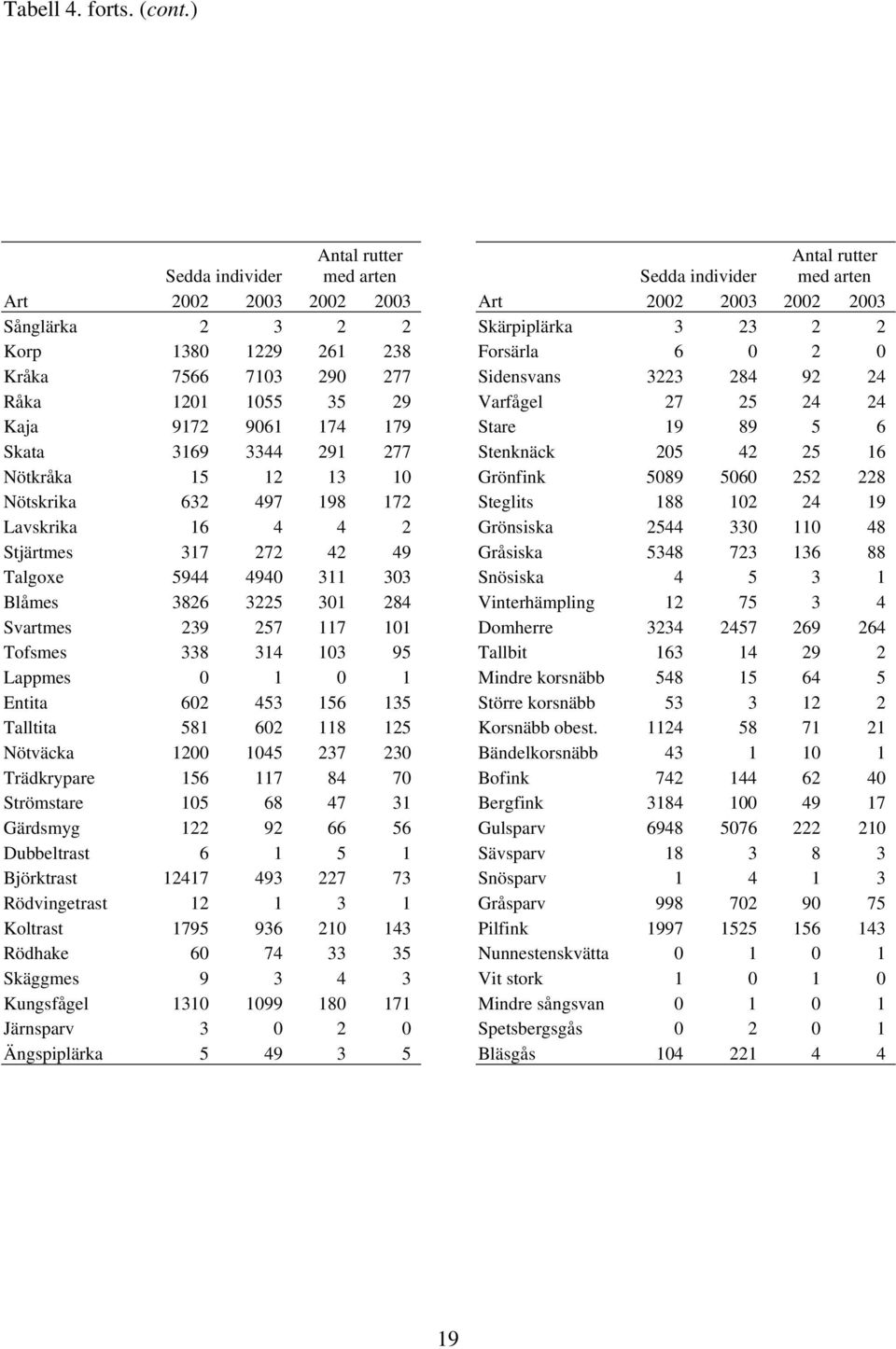 Stjärtmes 37 7 4 49 Talgoxe 5944 494 3 33 Blåmes 386 35 3 84 Svartmes 39 57 7 Tofsmes 338 34 3 95 Lappmes Entita 6 453 56 35 Talltita 58 6 8 5 Nötväcka 45 37 3 Trädkrypare 56 7 84 7 Strömstare 5 68