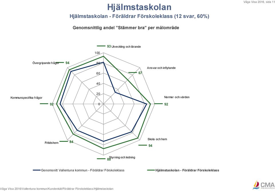 frågor 20 Normer och värden 0 Fritidshem 4 Skola och hem 94 Styrning och ledning