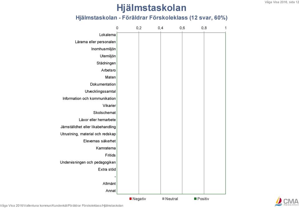 Skolschemat Läxor eller hemarbete Jämställdhet eller likabehandling Utrustning, material och redskap