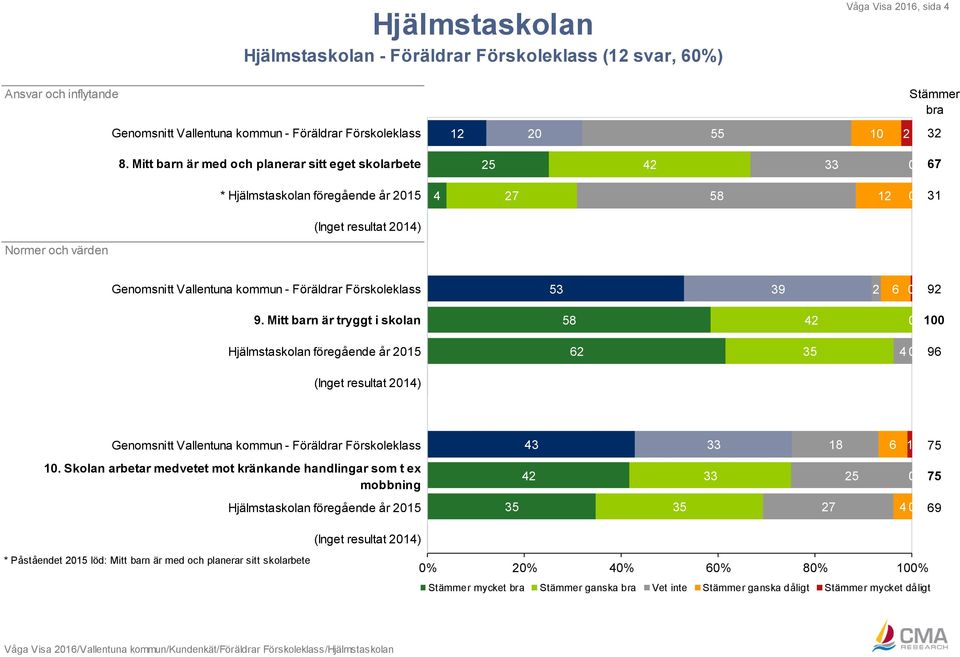 Mitt barn är tryggt i skolan 5 0 100 Hjälmstaskolan föregående år 2015 62 35 4 0 96 Genomsnitt Vallentuna kommun - Föräldrar Förskoleklass 43 1 6 1 75 10.