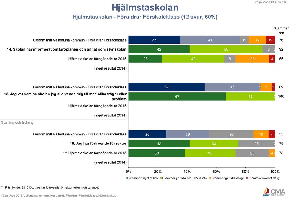 9 15. Jag vet vem på skolan jag ska vända mig till med olika frågor eller problem 67 0 100 Hjälmstaskolan föregående år 2015 0 Styrning och ledning Genomsnitt Vallentuna kommun -