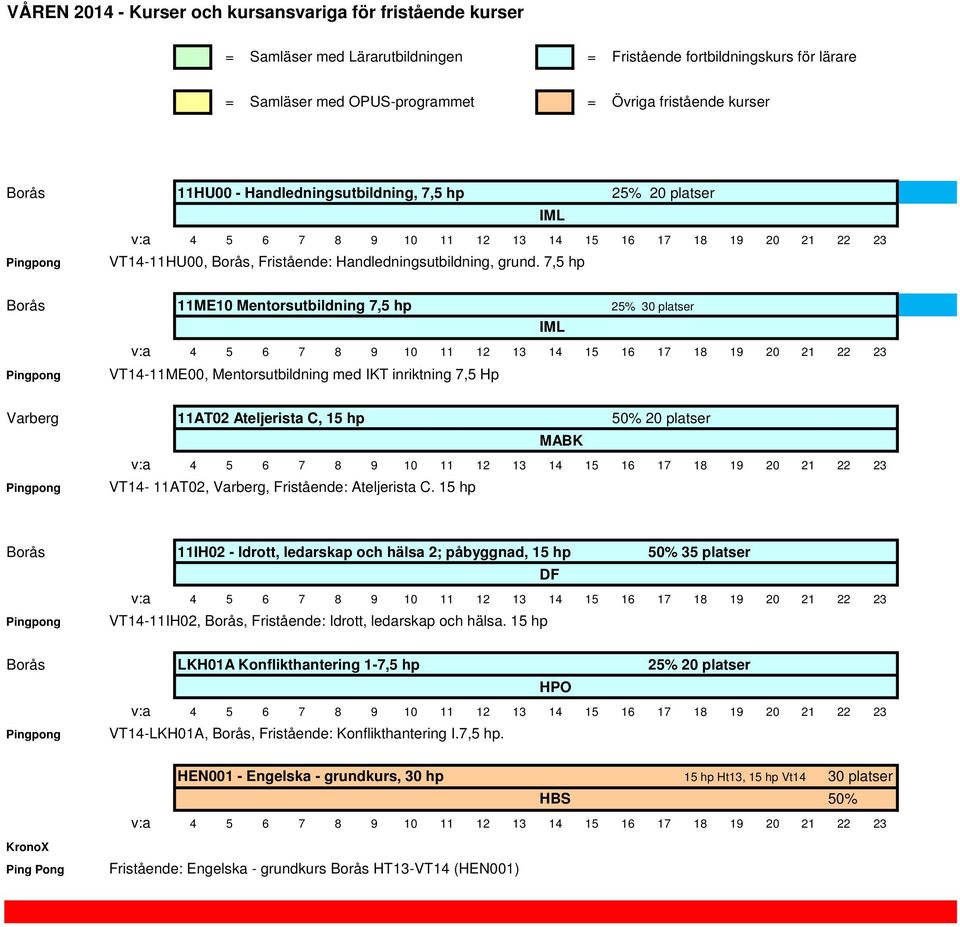 7,5 hp Borås 11ME10 Mentorsutbildning 7,5 hp 25% 30 platser IML VT14-11ME00, Mentorsutbildning med IKT inriktning 7,5 Hp Varberg 11AT02 Ateljerista C, 15 hp 50% 20 platser MABK VT14-11AT02, Varberg,