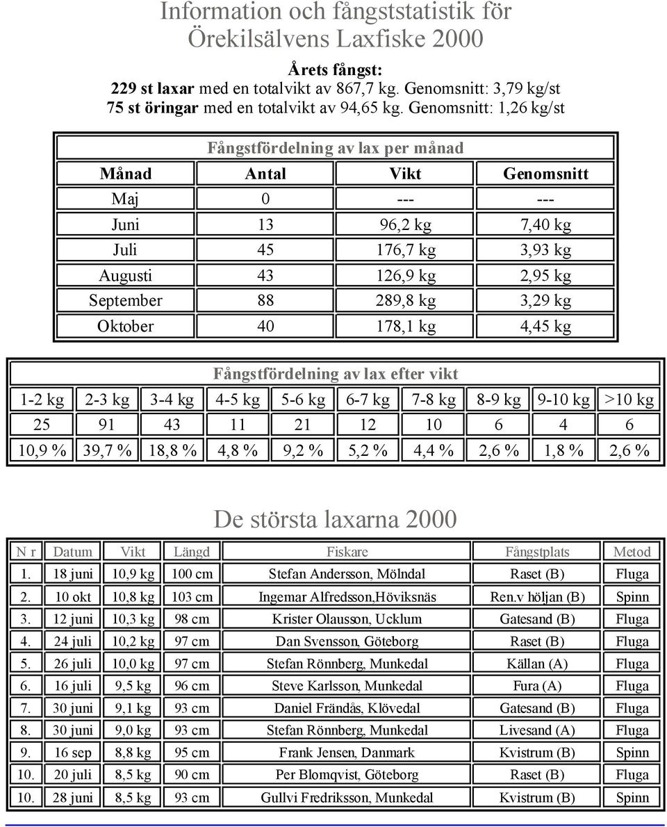 vikt 25 91 43 11 21 12 10 6 4 6 10,9 % 39,7 % 18,8 % 4,8 % 9,2 % 5,2 % 4,4 % 2,6 % 1,8 % 2,6 % De största laxarna 2000 N r Datum Vikt Längd Fiskare Fångstplats Metod 1.