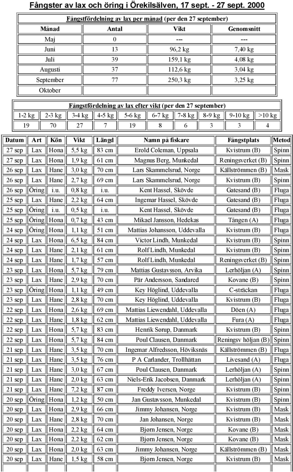september) 19 70 27 7 19 8 6 3 3 4 Datum Art Kön Vikt Längd Namn på fiskare Fångstplats Metod 27 sep Lax Hona 5,5 kg 83 cm Erold Coleman, Uppsala Kvistrum (B) Spinn 27 sep Lax Hona 1,9 kg 61 cm
