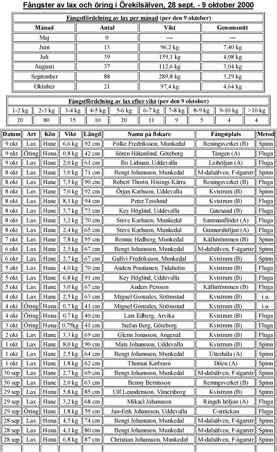 av lax efter vikt (per den 9 oktober) 20 80 35 10 20 11 9 5 4 4 Datum Art Kön Vikt Längd Namn på fiskare Fångstplats Metod 9 okt Lax Hane 6,6 kg 92 cm Folke Fredriksson, Munkedal Reningsverket (B)