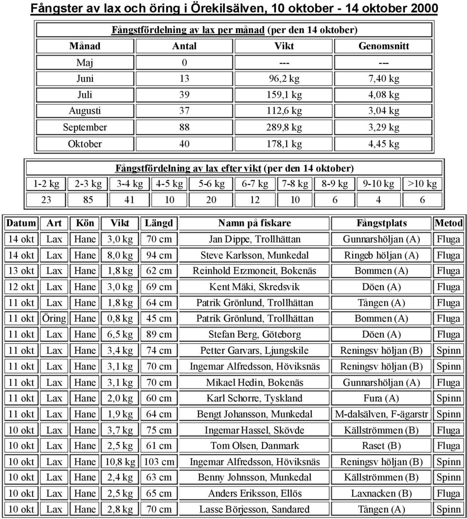 3,0 kg 70 cm Jan Dippe, Trollhättan Gunnarshöljan (A) Fluga 14 okt Lax Hane 8,0 kg 94 cm Steve Karlsson, Munkedal Ringeb höljan (A) Fluga 13 okt Lax Hane 1,8 kg 62 cm Reinhold Erzmoneit, Bokenäs