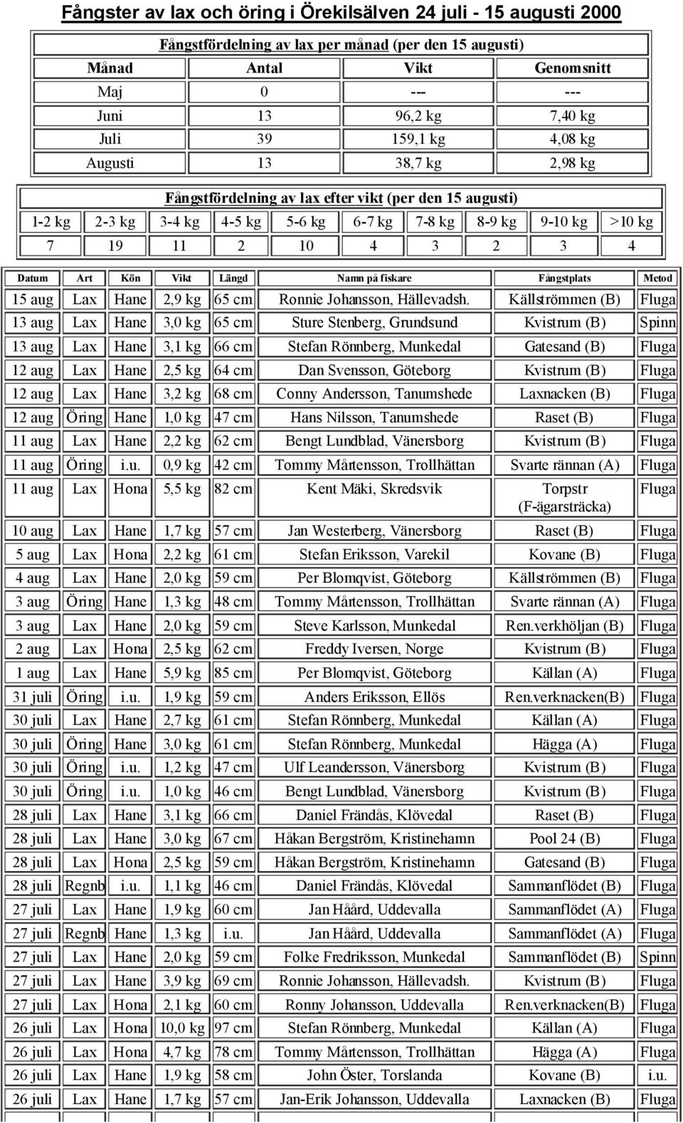 Källströmmen (B) Fluga 13 aug Lax Hane 3,0 kg 65 cm Sture Stenberg, Grundsund Kvistrum (B) Spinn 13 aug Lax Hane 3,1 kg 66 cm Stefan Rönnberg, Munkedal Gatesand (B) Fluga 12 aug Lax Hane 2,5 kg 64 cm