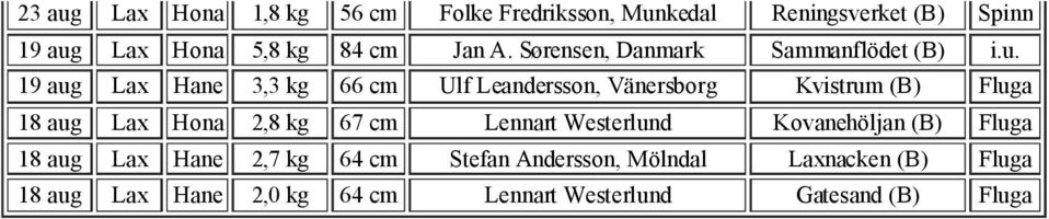 19 aug Lax Hane 3,3 kg 66 cm Ulf Leandersson, Vänersborg Kvistrum (B) Fluga 18 aug Lax Hona 2,8 kg 67 cm