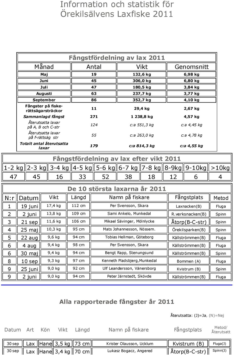 f-rättsäg str Totalt antal återutsatta laxar 124 c:a 551,3 kg c:a 4,45 kg 55 c:a 263,0 kg c:a 4,78 kg 179 c:a 814,3 kg c:a 4,55 kg Fångstfördelning av lax efter vikt 2011 1-2 kg 2-3 kg 3-4 kg 4-5 kg