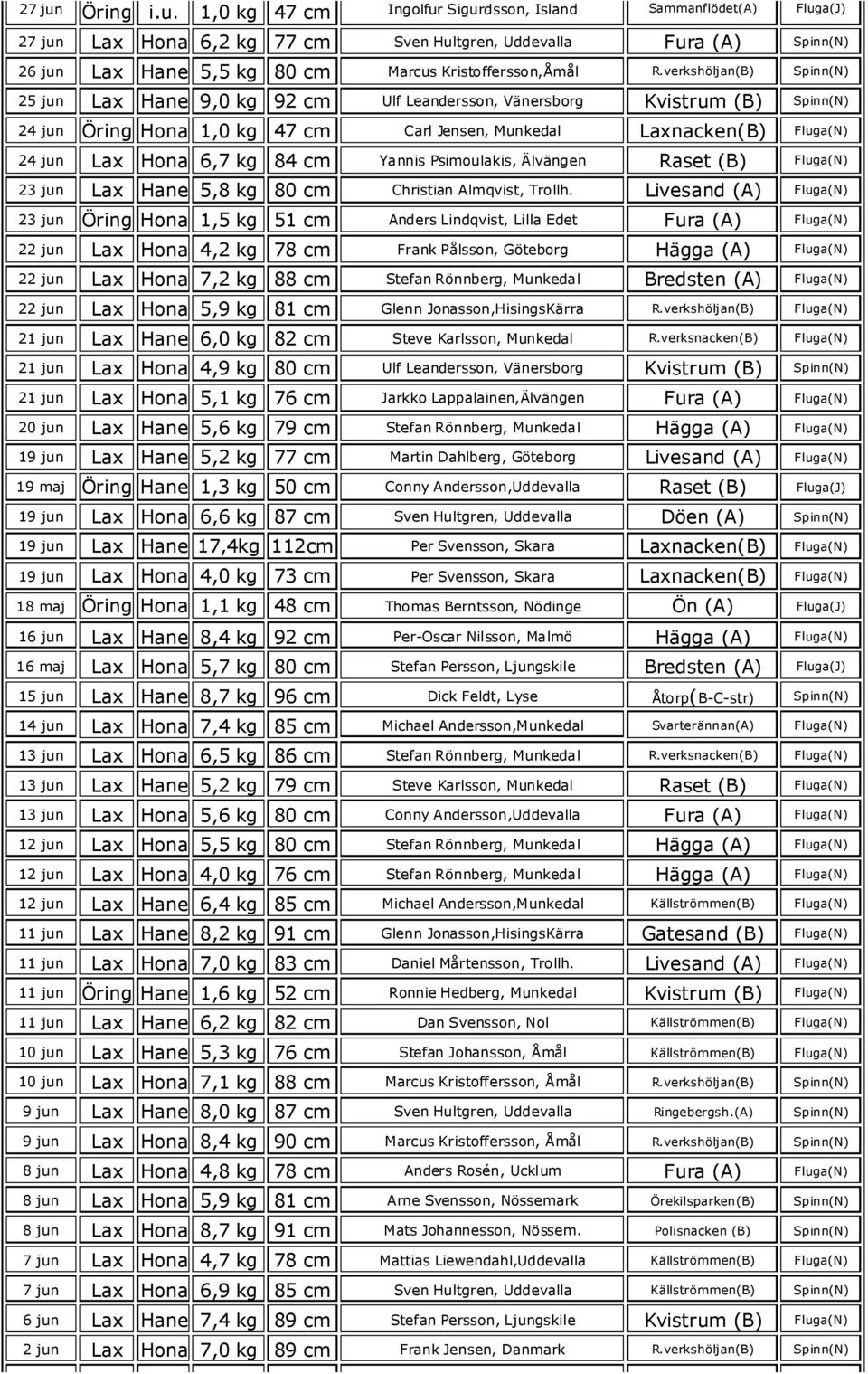 1,0 kg 47 cm Ingolfur Sigurdsson, Island Sammanflödet(A) Fluga(J)  Lax Hona 6,2 kg 77 cm Sven Hultgren, Uddevalla Fura (A) Spinn(N) 26 jun Lax Hane 5,5 kg 80 cm Marcus Kristoffersson,Åmål R.
