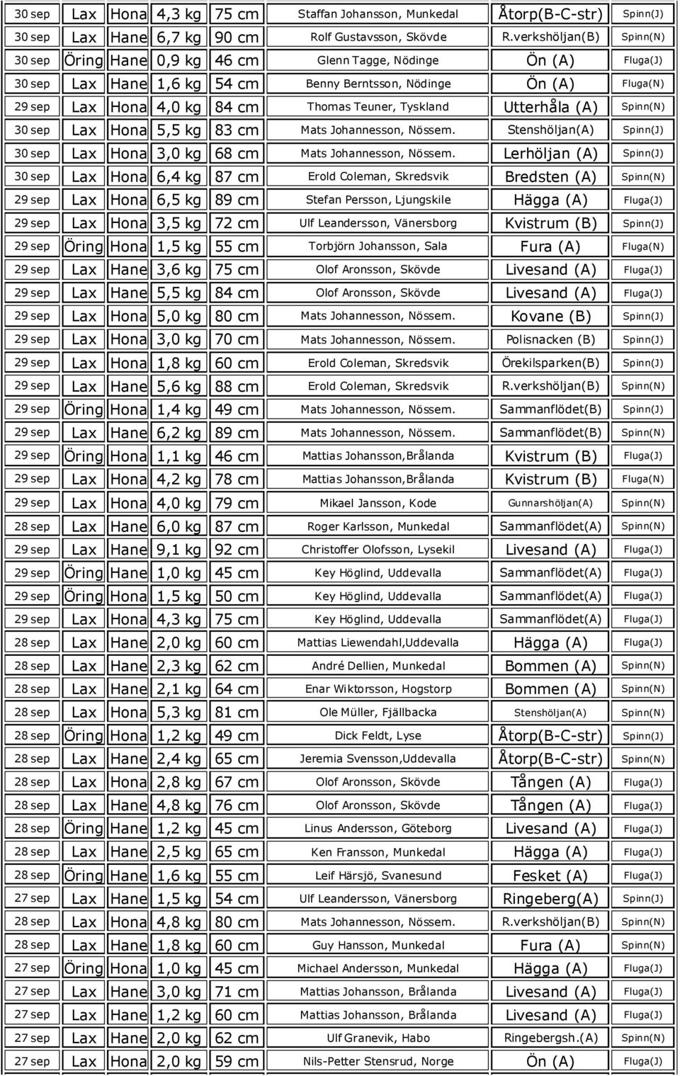 Teuner, Tyskland Utterhåla (A) Spinn(N) 30 sep Lax Hona 5,5 kg 83 cm Mats Johannesson, Nössem. Stenshöljan(A) Spinn(J) 30 sep Lax Hona 3,0 kg 68 cm Mats Johannesson, Nössem.