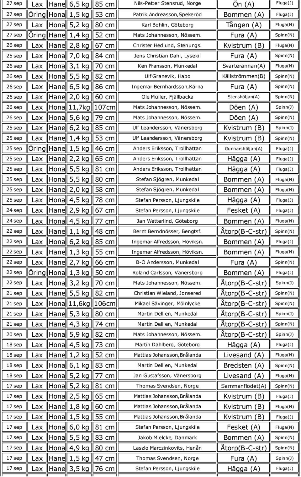 Kvistrum (B) Fluga(N) 25 sep Lax Hona 7,0 kg 84 cm Jens Christian Dahl, Lysekil Fura (A) Spinn(N) 26 sep Lax Hona 3,1 kg 70 cm Ken Fransson, Munkedal Svarterännan(A) Fluga(N) 26 sep Lax Hona 5,5 kg