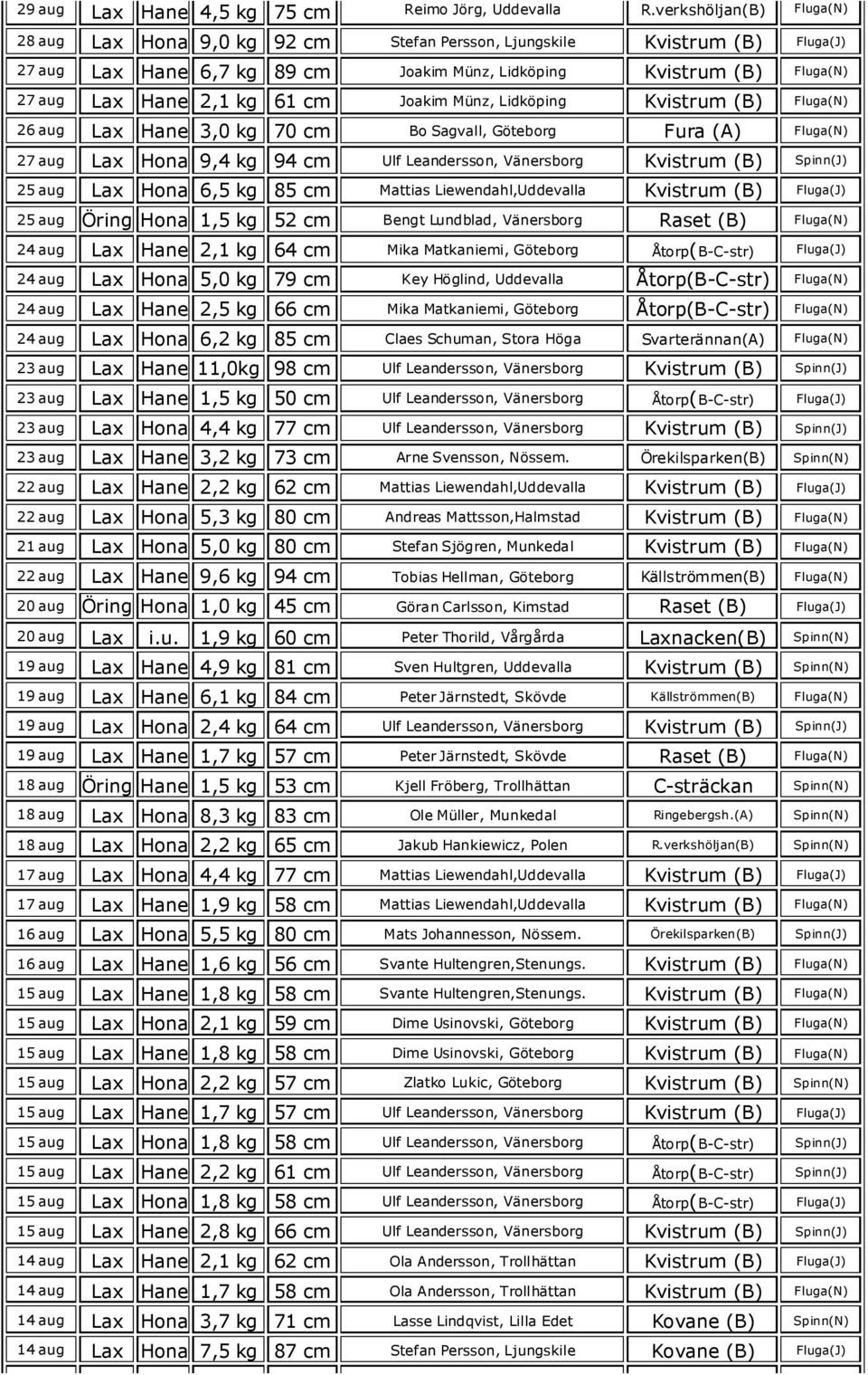 61 cm Joakim Münz, Lidköping Kvistrum (B) Fluga(N) 26 aug Lax Hane 3,0 kg 70 cm Bo Sagvall, Göteborg Fura (A) Fluga(N) 27 aug Lax Hona 9,4 kg 94 cm Ulf Leandersson, Vänersborg Kvistrum (B) Spinn(J)