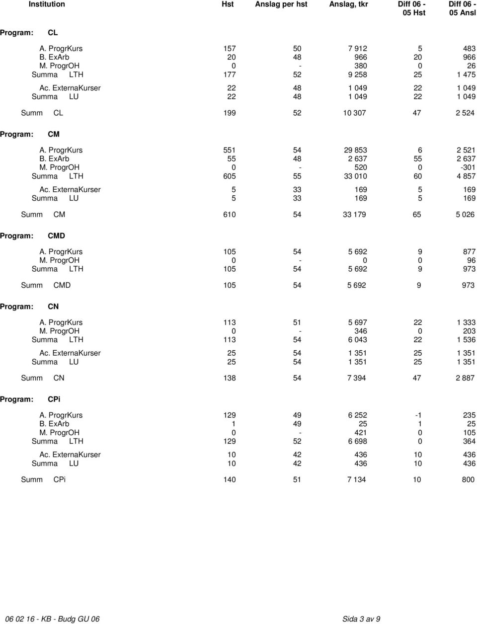 ProgrOH 0-520 0-301 Summa LTH 605 55 33 010 60 4 857 Ac. ExternaKurser 5 33 169 5 169 Summa LU 5 33 169 5 169 Summ CM 610 54 33 179 65 5 026 CMD A. ProgrKurs 105 54 5 692 9 877 M.