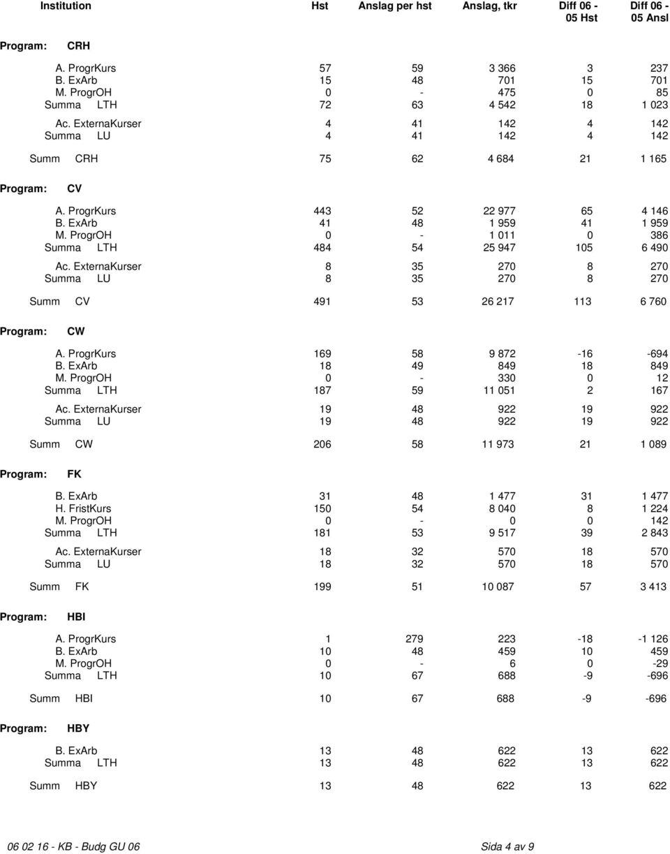 ProgrOH 0-1 011 0 386 Summa LTH 484 54 25 947 105 6 490 Ac. ExternaKurser 8 35 270 8 270 Summa LU 8 35 270 8 270 Summ CV 491 53 26 217 113 6 760 CW A. ProgrKurs 169 58 9 872-16 -694 B.