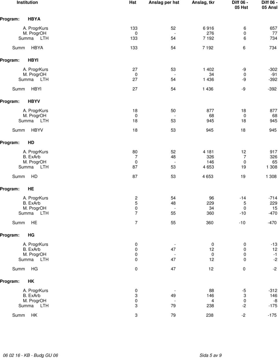 ProgrKurs 80 52 4 181 12 917 B. ExArb 7 48 326 7 326 M. ProgrOH 0-146 0 65 Summa LTH 87 53 4 653 19 1 308 Summ HD 87 53 4 653 19 1 308 HE A. ProgrKurs 2 54 96-14 -714 B. ExArb 5 48 229 5 229 M.