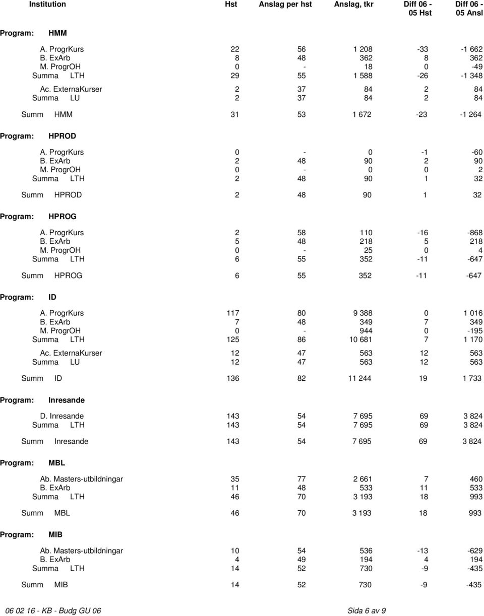 ProgrOH 0-0 0 2 Summa LTH 2 48 90 1 32 Summ HPROD 2 48 90 1 32 HPROG A. ProgrKurs 2 58 110-16 -868 B. ExArb 5 48 218 5 218 M.