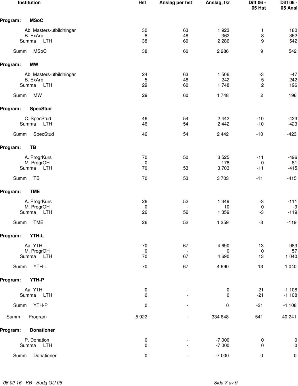 ProgrKurs 70 50 3 525-11 -496 M. ProgrOH 0-178 0 81 Summa LTH 70 53 3 703-11 -415 Summ TB 70 53 3 703-11 -415 TME A. ProgrKurs 26 52 1 349-3 -111 M.
