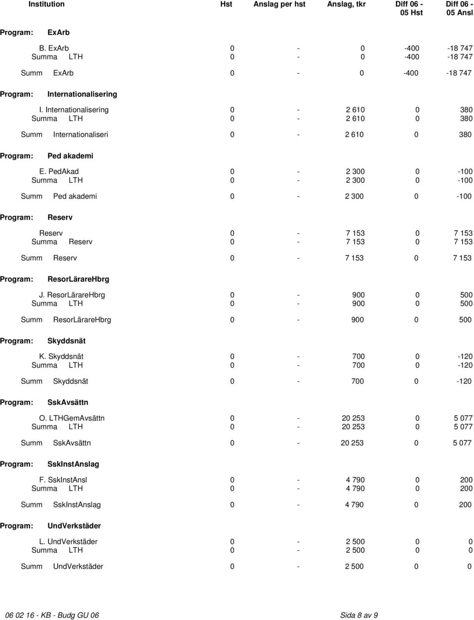 PedAkad 0-2 300 0-100 Summa LTH 0-2 300 0-100 Summ Ped akademi 0-2 300 0-100 Reserv Reserv 0-7 153 0 7 153 Summa Reserv 0-7 153 0 7 153 Summ Reserv 0-7 153 0 7 153 ResorLärareHbrg J.