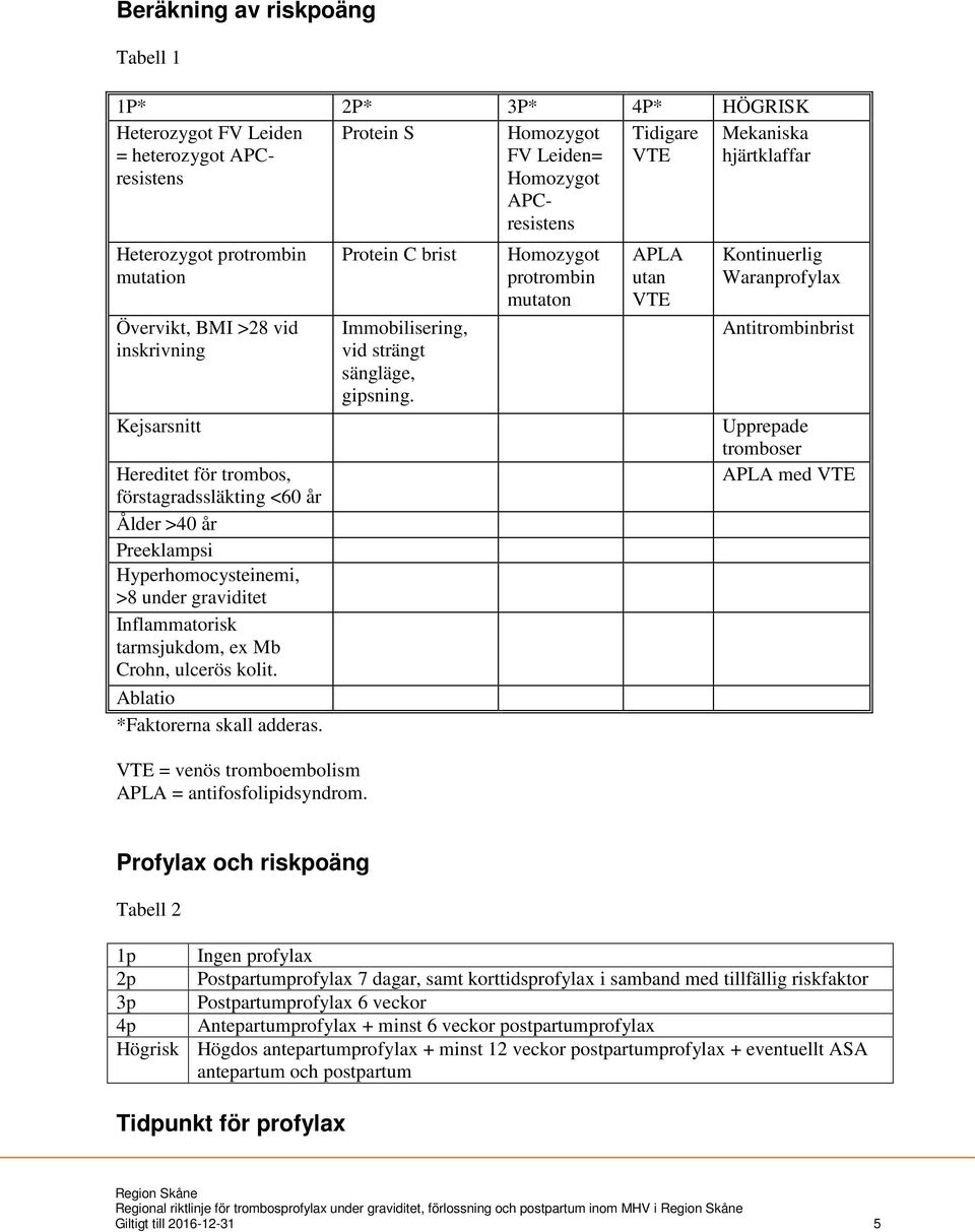 Inflammatorisk tarmsjukdom, ex Mb Crohn, ulcerös kolit. Ablatio *Faktorerna skall adderas. VTE = venös tromboembolism APLA = antifosfolipidsyndrom.