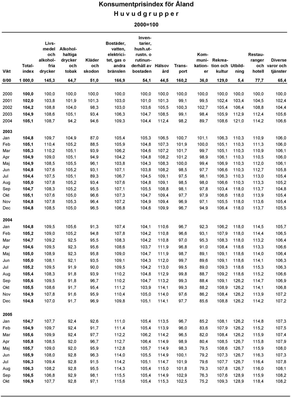 o rutinunderhåll av bostaden Hälsov ård Transport Kommunikationer Rekreation kultur Utbildning Restauranger hotell Diverse varor tjänster 0/00 1 000,0 145,3 64,7 51,0 166,9 54,1 44,5 160,2 36,0 129,0