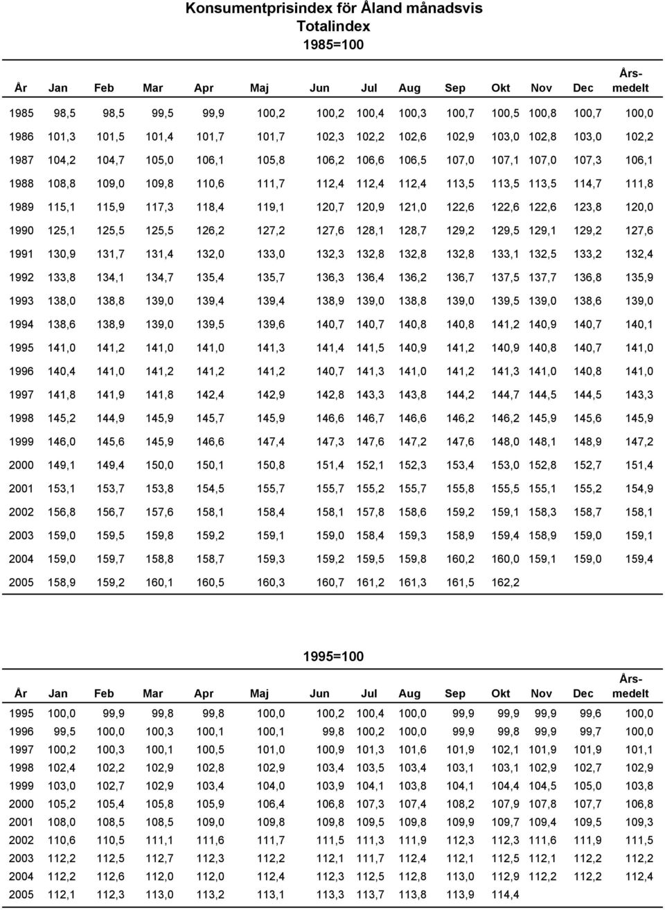 115,1 115,9 117,3 118,4 119,1 120,7 120,9 121,0 122,6 122,6 122,6 123,8 120,0 1990 125,1 125,5 125,5 126,2 127,2 127,6 128,1 128,7 129,2 129,5 129,1 129,2 127,6 1991 130,9 131,7 131,4 132,0 133,0