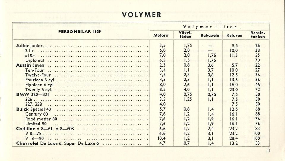 1,1 0,7 10,0 27 Twelve-Four 4,5 2,3 0,6 12,5 36 Fourteen6cyl 4,5 2,3 1,1 13,5 36 Eighteen6cyl 8,0 2,6 1,1 16,0 45 Twenty6cy!